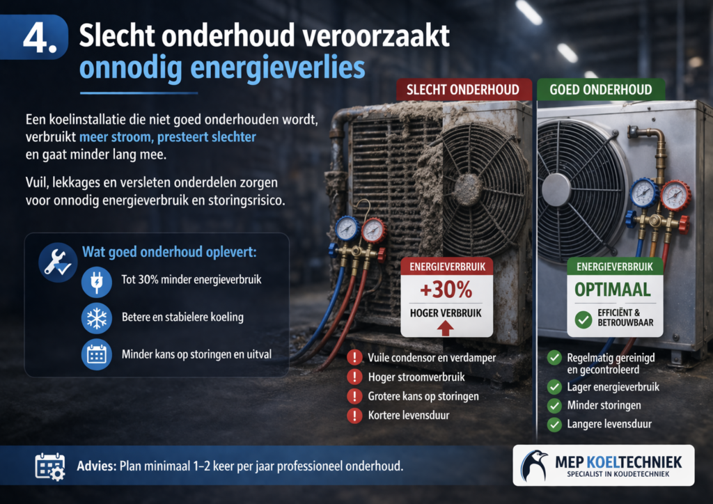 Slecht onderhoud veroorzaakt onnodig energieverlies